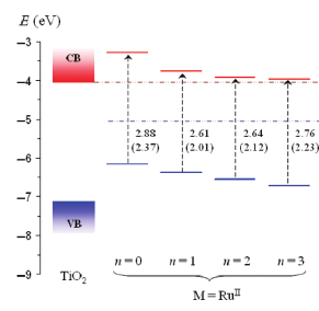 Energy diagram TiO2