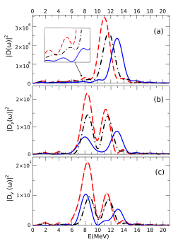 Power spectrum of total & pygmy dipole