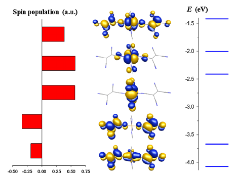 V[TCNE] spin population, active orbitals